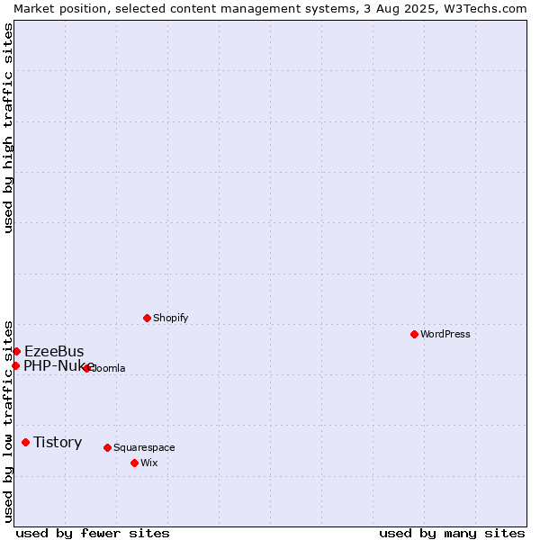 Market position of Tistory vs. EzeeBus vs. PHP-Nuke