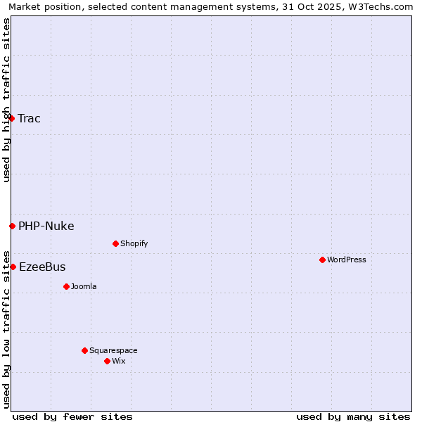 Market position of EzeeBus vs. PHP-Nuke vs. Trac