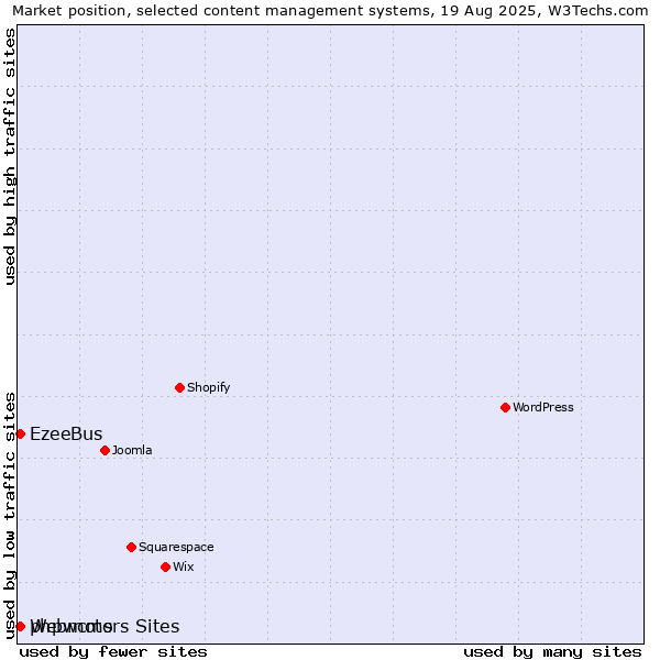 Market position of EzeeBus vs. Webmotors Sites vs. phpwcms