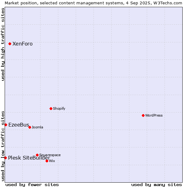 Market position of XenForo vs. EzeeBus vs. Plesk SiteBuilder