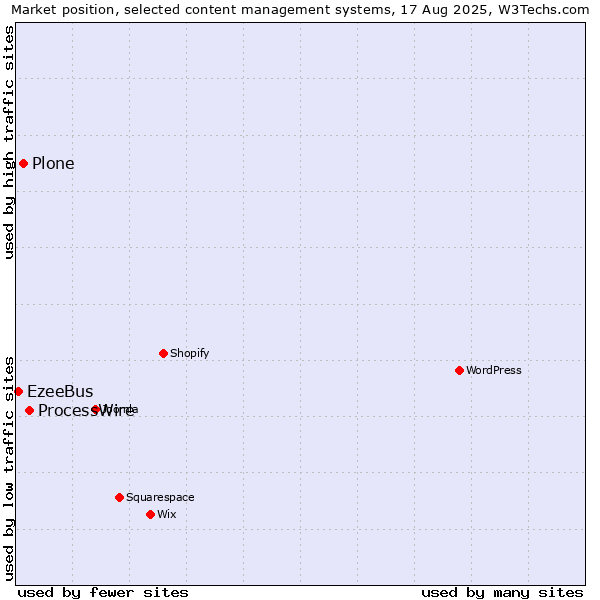 Market position of ProcessWire vs. Plone vs. EzeeBus