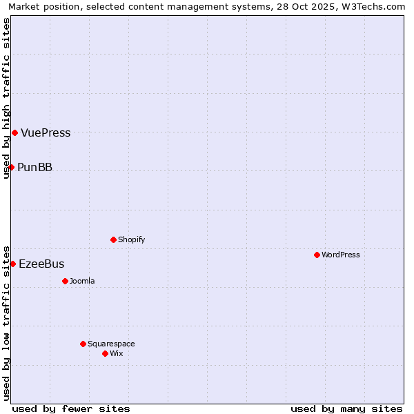 Market position of VuePress vs. EzeeBus vs. PunBB