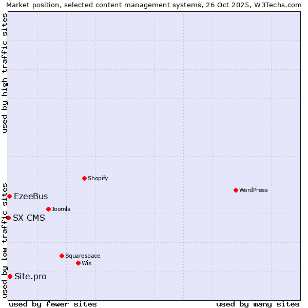 Market position of Site.pro vs. EzeeBus vs. SX CMS