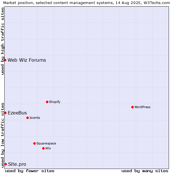 Market position of Site.pro vs. EzeeBus vs. Web Wiz Forums