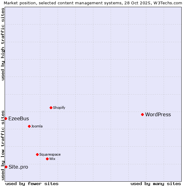 Market position of WordPress vs. Site.pro vs. EzeeBus