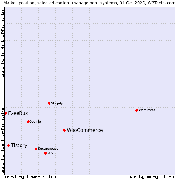 Market position of WooCommerce vs. Tistory vs. EzeeBus