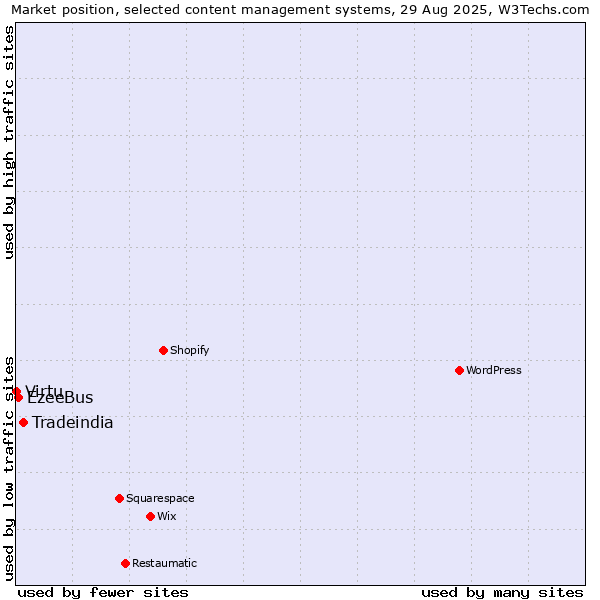 Market position of Tradeindia vs. EzeeBus vs. Virtu