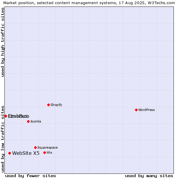 Market position of WebSite X5 vs. Umbraco vs. EzeeBus