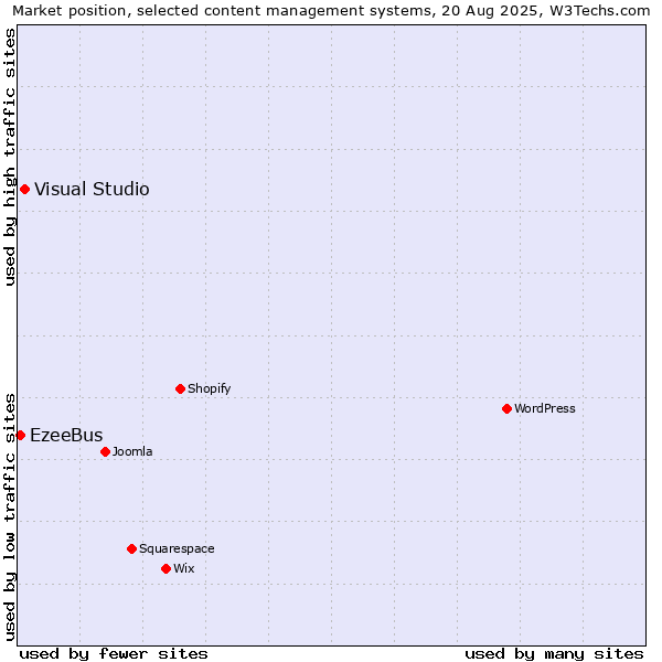 Market position of Visual Studio vs. EzeeBus