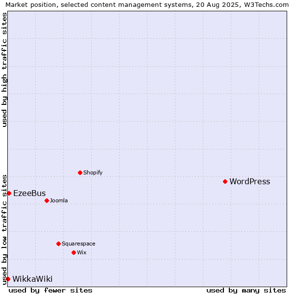 Market position of WordPress vs. EzeeBus vs. WikkaWiki