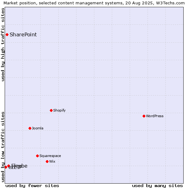 Market position of Flexbe vs. SharePoint vs. ezEIP