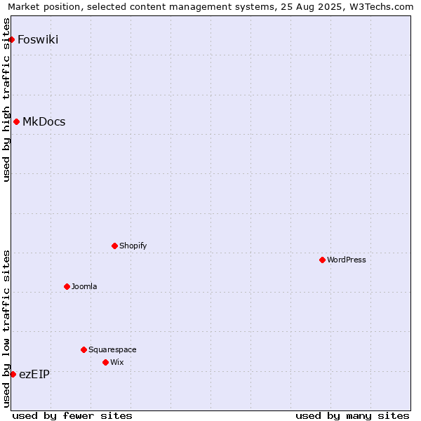 Market position of MkDocs vs. ezEIP vs. Foswiki
