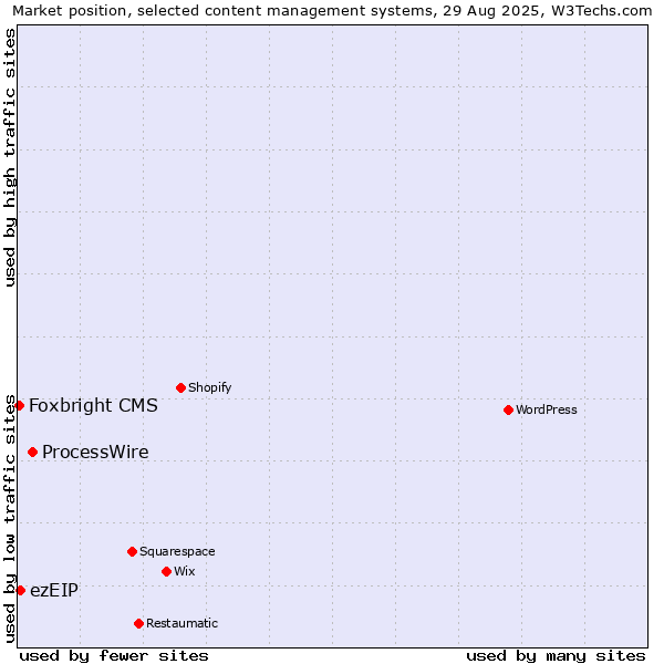 Market position of ProcessWire vs. ezEIP vs. Foxbright CMS