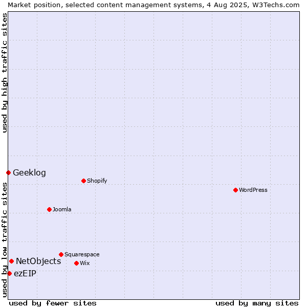 Market position of NetObjects vs. ezEIP vs. Geeklog