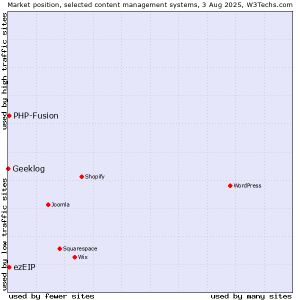 Market position of PHP-Fusion vs. ezEIP vs. Geeklog