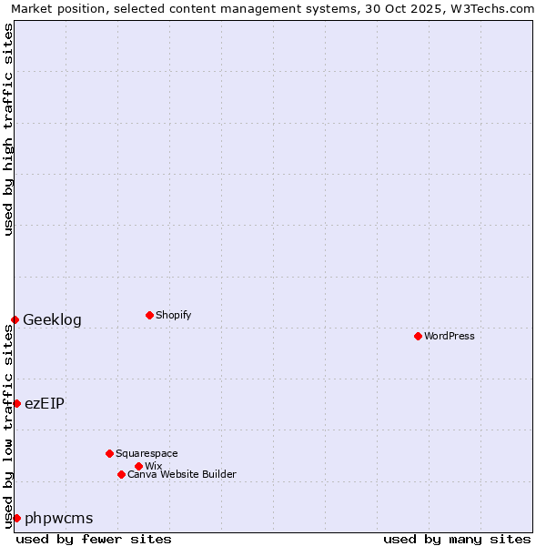 Market position of ezEIP vs. phpwcms vs. Geeklog