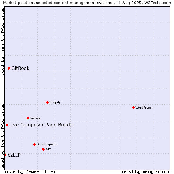 Market position of GitBook vs. Live Composer Page Builder vs. ezEIP