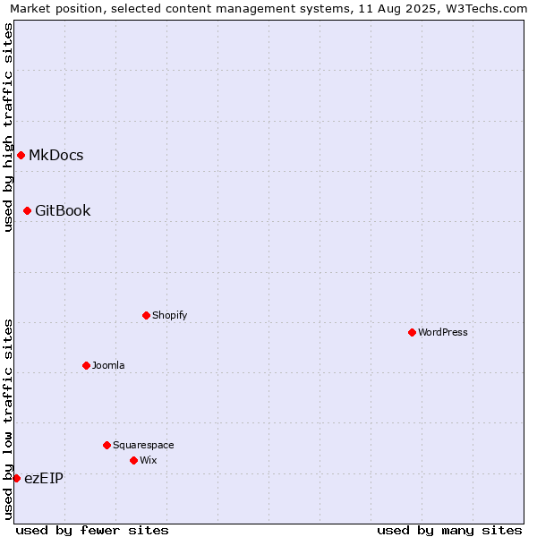 Market position of GitBook vs. MkDocs vs. ezEIP