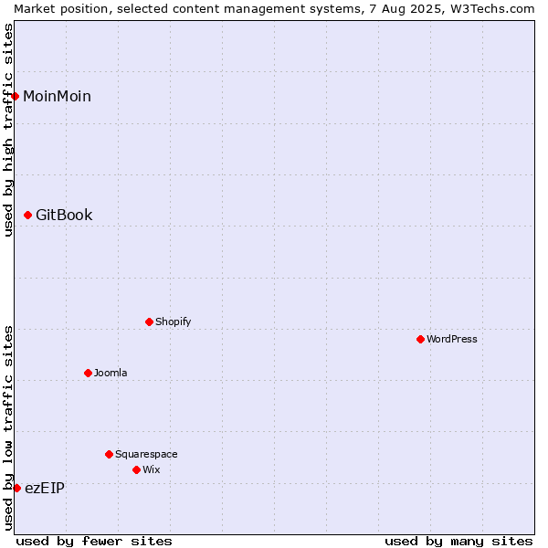 Market position of GitBook vs. ezEIP vs. MoinMoin