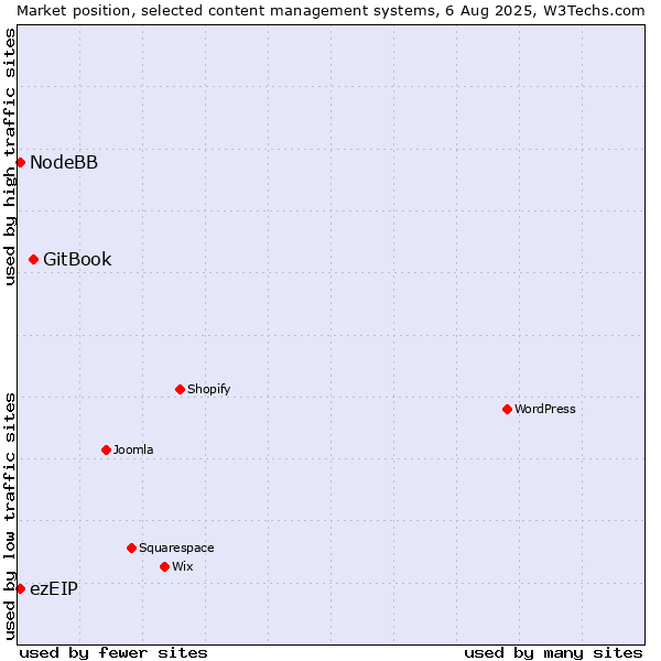 Market position of GitBook vs. ezEIP vs. NodeBB