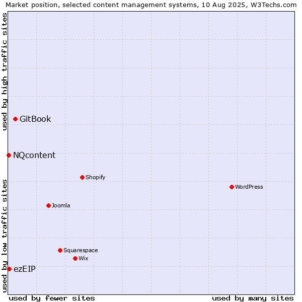 Market position of GitBook vs. ezEIP vs. NQcontent
