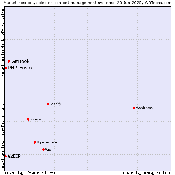 Market position of GitBook vs. PHP-Fusion vs. ezEIP