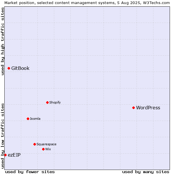 Market position of WordPress vs. GitBook vs. ezEIP