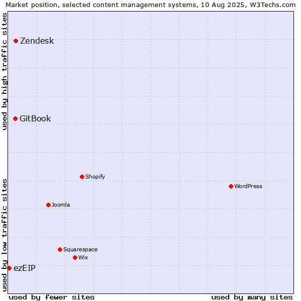 Market position of Zendesk vs. GitBook vs. ezEIP