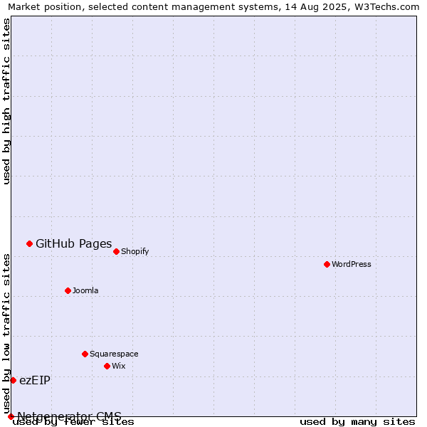 Market position of GitHub Pages vs. ezEIP vs. Netgenerator CMS