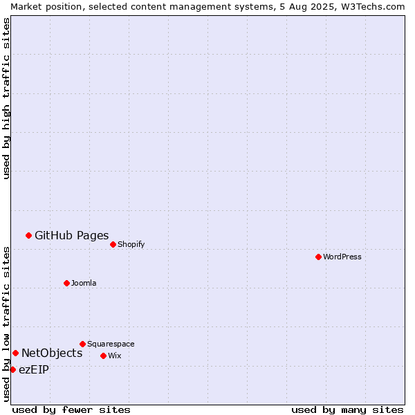 Market position of GitHub Pages vs. NetObjects vs. ezEIP