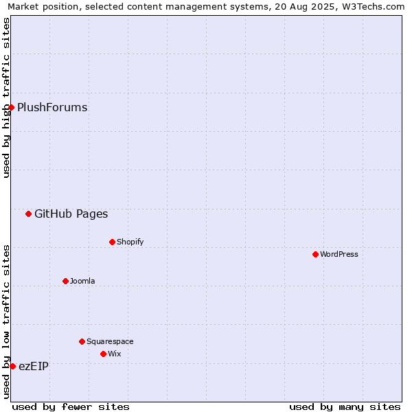 Market position of GitHub Pages vs. ezEIP vs. PlushForums