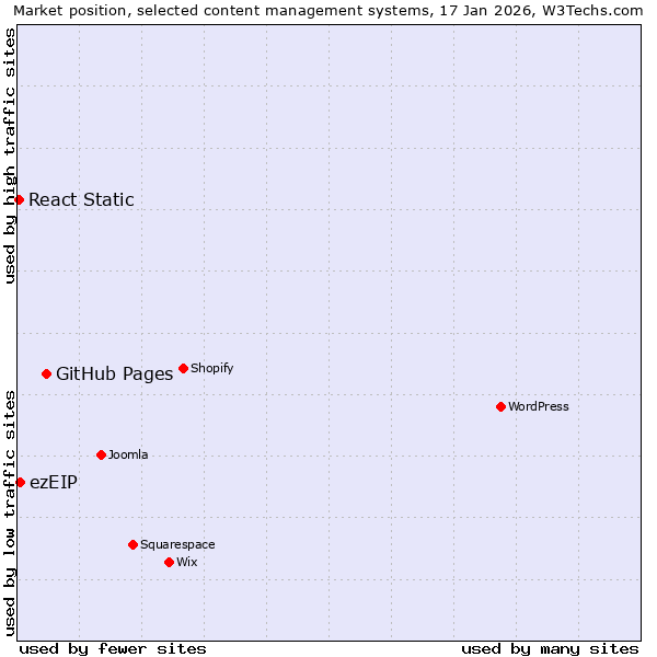 Market position of GitHub Pages vs. ezEIP vs. React Static