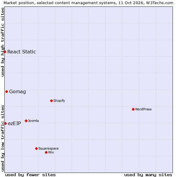 Market position of Gomag vs. ezEIP vs. React Static