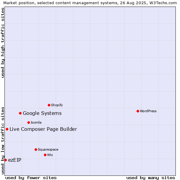 Market position of Google Systems vs. Live Composer Page Builder vs. ezEIP