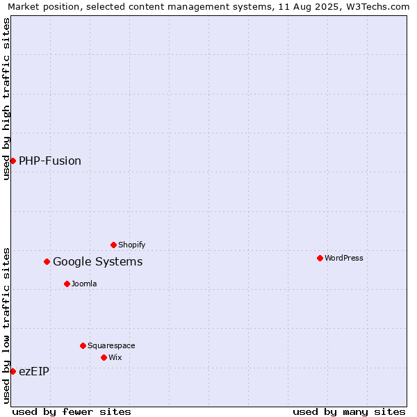 Market position of Google Systems vs. PHP-Fusion vs. ezEIP
