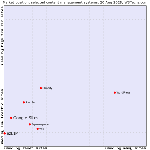 Market position of Google Sites vs. ezEIP