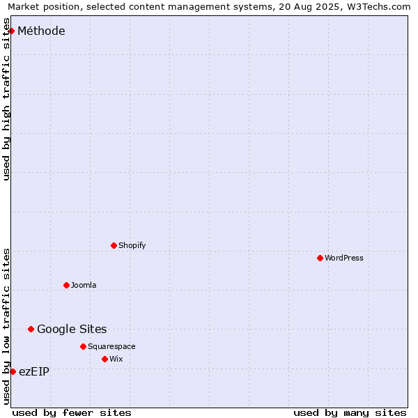 Market position of Google Sites vs. ezEIP vs. Méthode