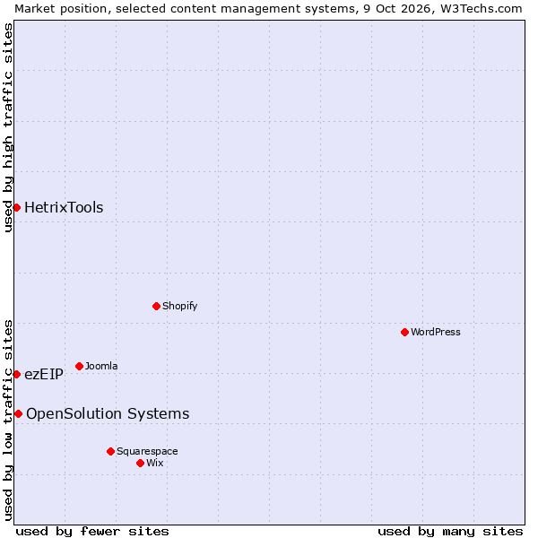 Market position of OpenSolution Systems vs. ezEIP vs. HetrixTools