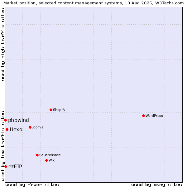 Market position of Hexo vs. ezEIP vs. phpwind