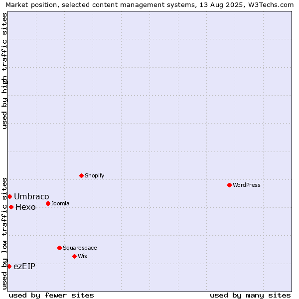 Market position of Hexo vs. Umbraco vs. ezEIP