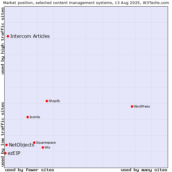 Market position of Intercom Articles vs. NetObjects vs. ezEIP