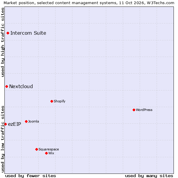 Market position of Intercom Suite vs. Nextcloud vs. ezEIP