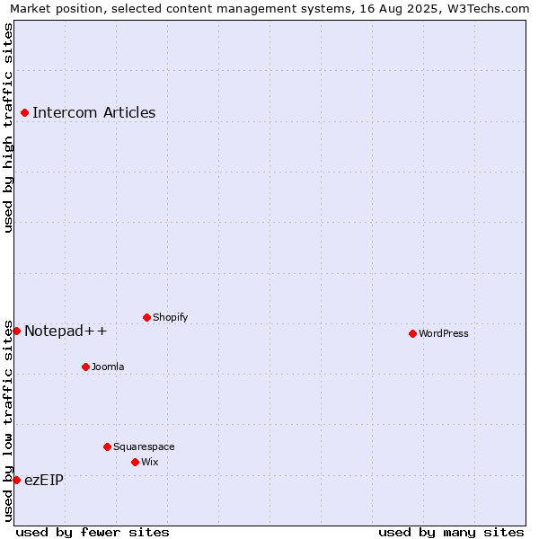 Market position of Intercom Articles vs. Notepad++ vs. ezEIP