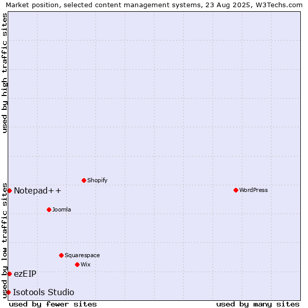 Market position of Notepad++ vs. ezEIP vs. Isotools Studio