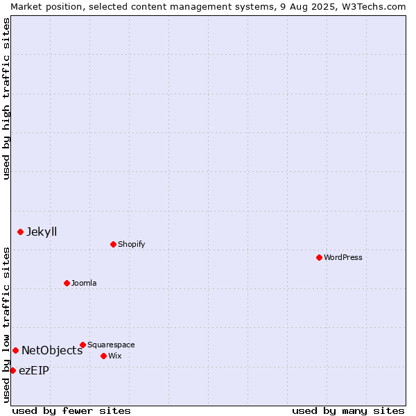 Market position of Jekyll vs. NetObjects vs. ezEIP