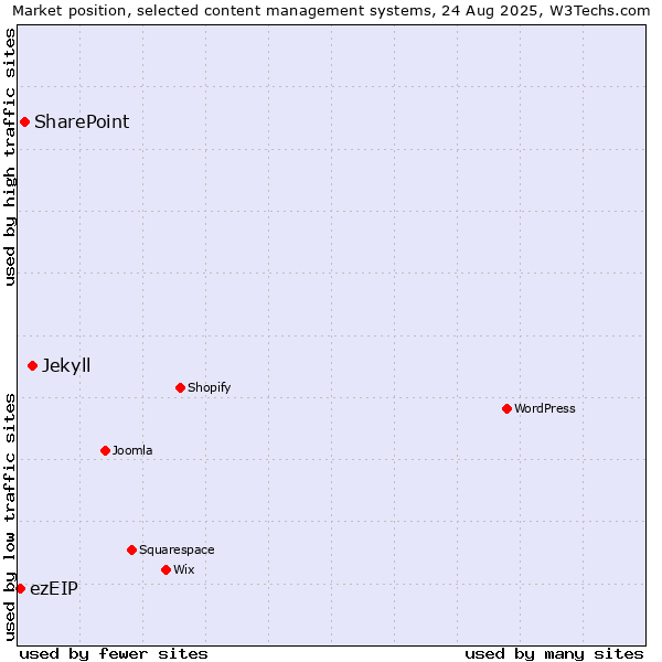 Market position of Jekyll vs. SharePoint vs. ezEIP