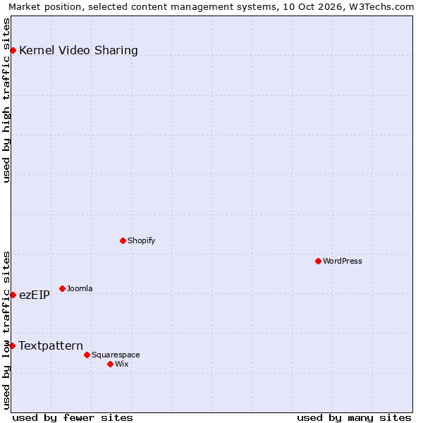 Market position of ezEIP vs. Kernel Video Sharing vs. Textpattern