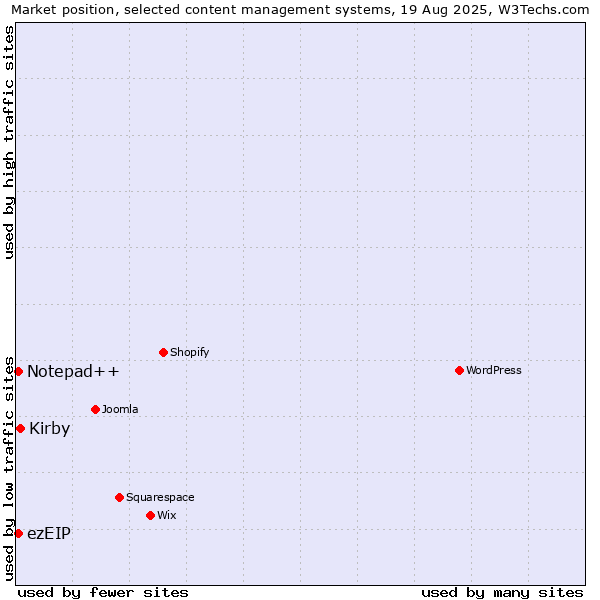 Market position of Kirby vs. Notepad++ vs. ezEIP