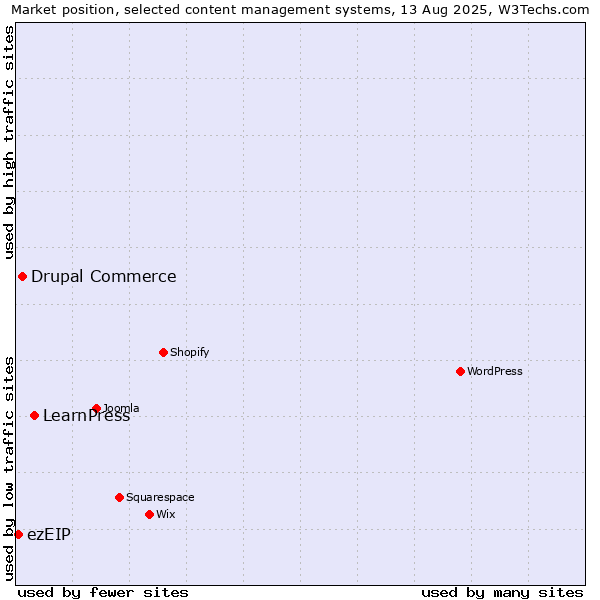 Market position of LearnPress vs. Drupal Commerce vs. ezEIP