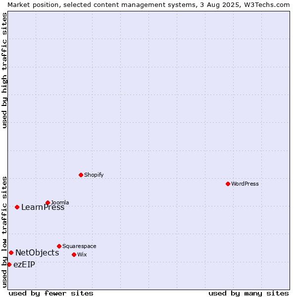 Market position of LearnPress vs. NetObjects vs. ezEIP